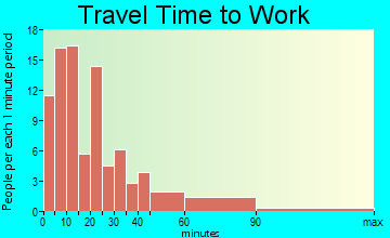 Tivoli travel time to work