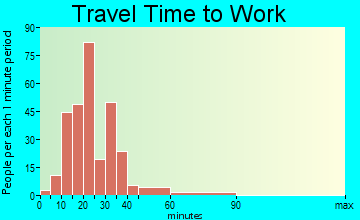 Town Line travel time to work