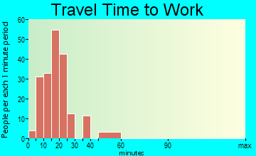 Tribes Hill travel time to work - commute