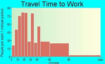 Tuckahoe travel time to work - commute