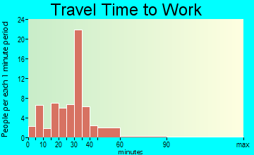 Tully travel time to work - commute