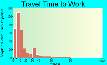 Tupper Lake travel time to work - commute