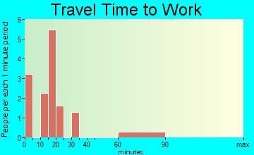 Turin travel time to work - commute
