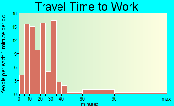 Unadilla travel time to work - commute
