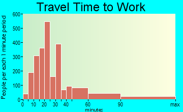 Uniondale travel time to work - commute