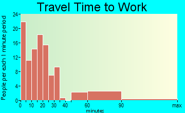 Union Springs travel time to work