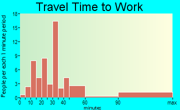 Unionville travel time to work