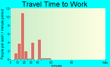 Tollette travel time to work - commute