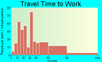 University Gardens travel time to work - commute