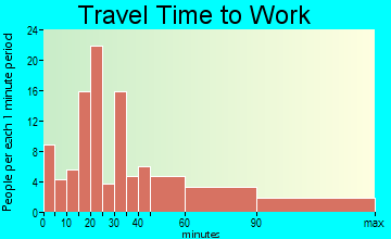 Upper Brookville travel time to work