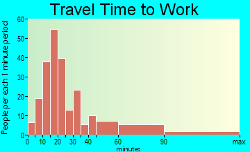 Upper Nyack travel time to work