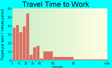 Vails Gate travel time to work