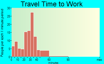 Valatie travel time to work - commute