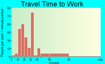 Valhalla travel time to work