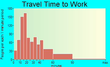 Valley Cottage travel time to work - commute