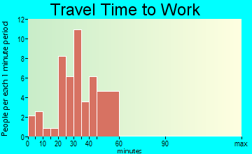 Valley Falls travel time to work