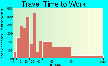 Valley Stream travel time to work - commute