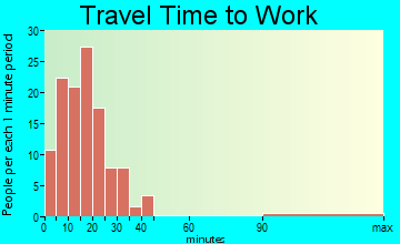 Vernon travel time to work