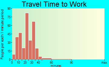Victor travel time to work