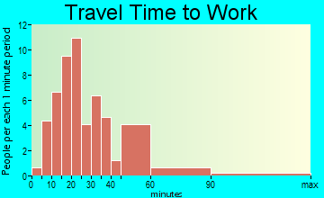 Victory travel time to work