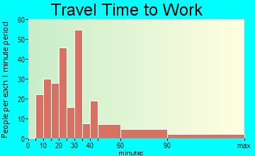 Village of the Branch travel time to work