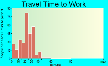 Voorheesville travel time to work