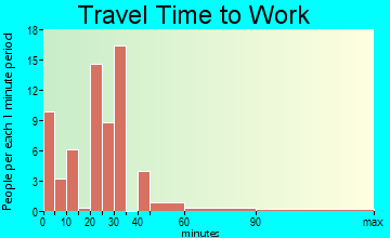 Waddington commuting: travel time to work