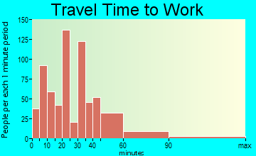 Wading River commuting: travel time to work
