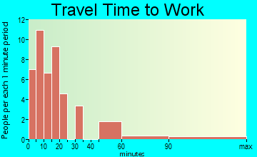 Wainscott travel time to work
