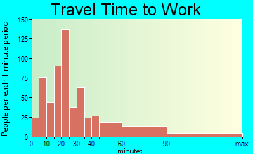 Walden travel time to work - commute