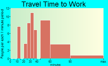 Walker Valley travel time to work