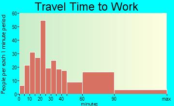 Walton Park travel time to work