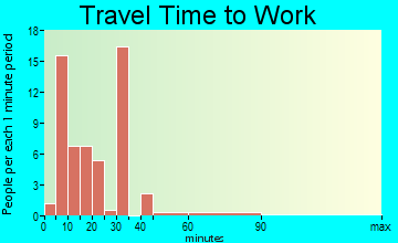 Wampsville travel time to work