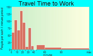 Wappingers Falls travel time to work - commute