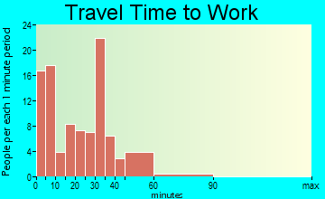 Fort Deposit travel time to work