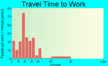 Warrensburg travel time to work