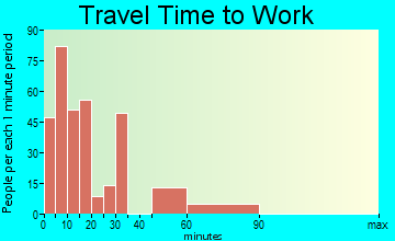 Warsaw travel time to work - commute