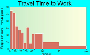 Warwick commuting: travel time to work