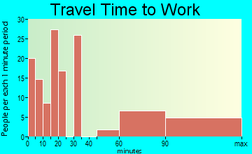 Washington Heights travel time to work - commute