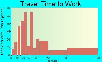 Washingtonville travel time to work