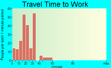 Waterford travel time to work - commute