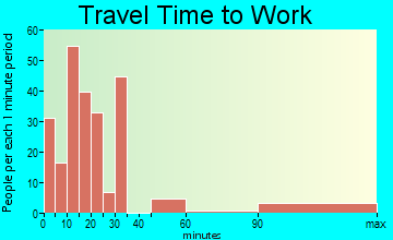 Watermill travel time to work