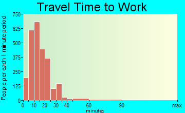 Watertown travel time to work - commute