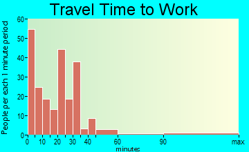 Waterville travel time to work - commute