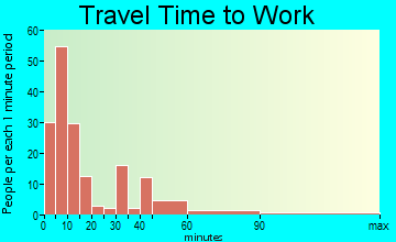 Watkins Glen travel time to work - commute