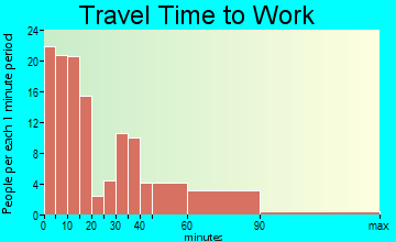Wayland travel time to work - commute