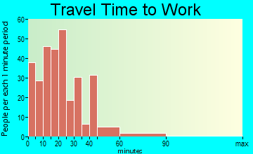 Weedsport travel time to work - commute