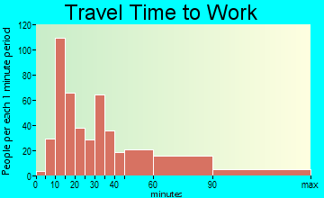 Wesley Hills travel time to work