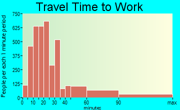 West Babylon travel time to work - commute