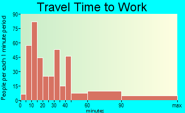 West Bay Shore commuting: travel time to work